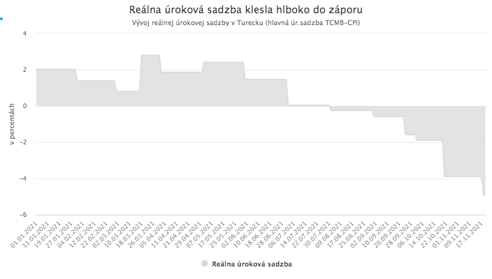Turecká líra opäť prudko oslabuje