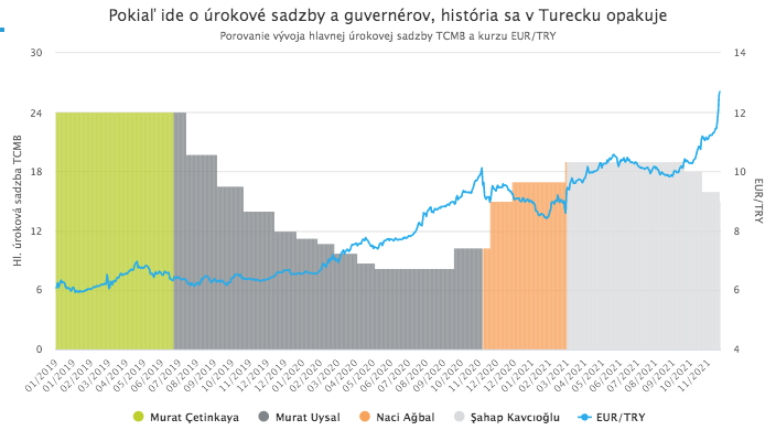 Turecká líra opäť prudko oslabuje
