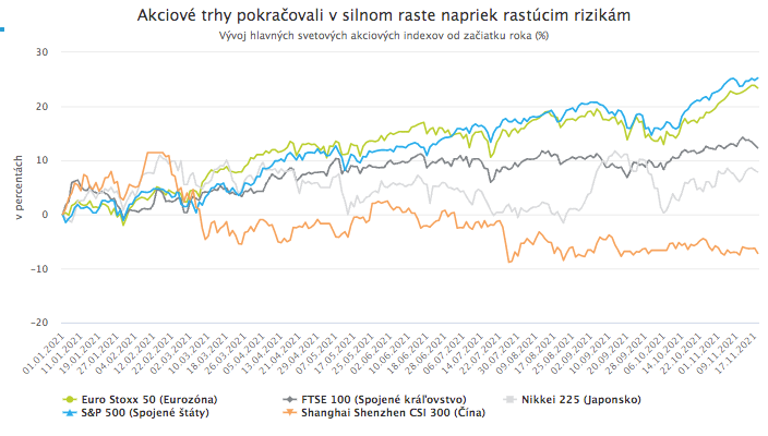 Akcie pokračovali v silnom raste napriek rastúcim rizikám. Čo ich čaká v roku 2022?
