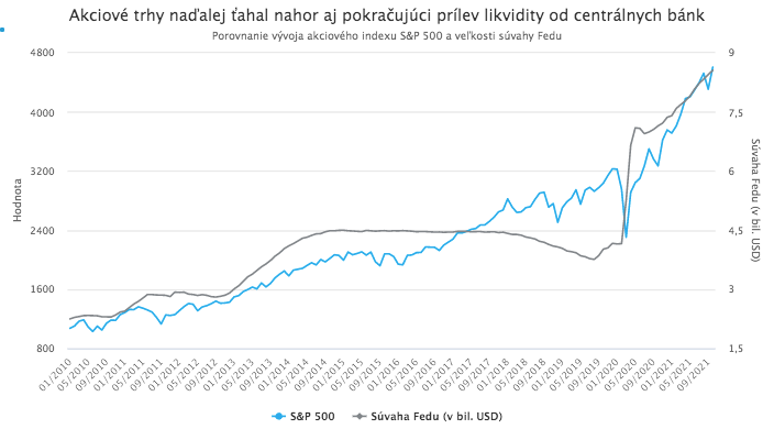 Akcie pokračovali v silnom raste napriek rastúcim rizikám. Čo ich čaká v roku 2022?
