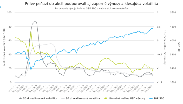 Akcie pokračovali v silnom raste napriek rastúcim rizikám. Čo ich čaká v roku 2022?