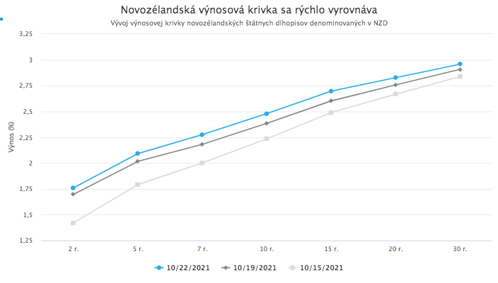 Investori očakávajú zvýšenie úrokových sadzieb a spomalenie ekonomiky