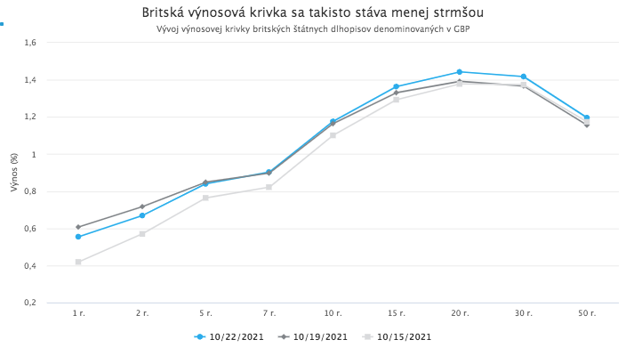 Investori očakávajú zvýšenie úrokových sadzieb a spomalenie ekonomiky
