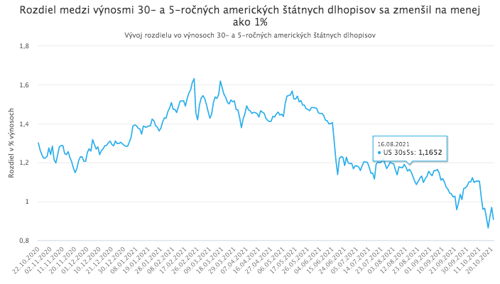 Investori očakávajú zvýšenie úrokových sadzieb a spomalenie ekonomiky