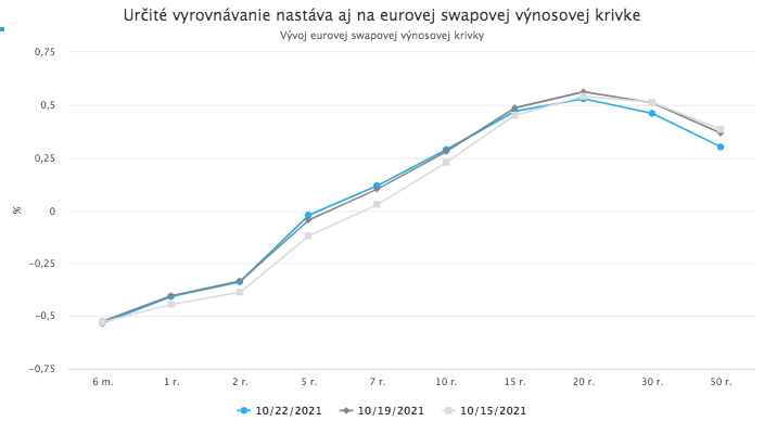 Investori očakávajú zvýšenie úrokových sadzieb a spomalenie ekonomiky