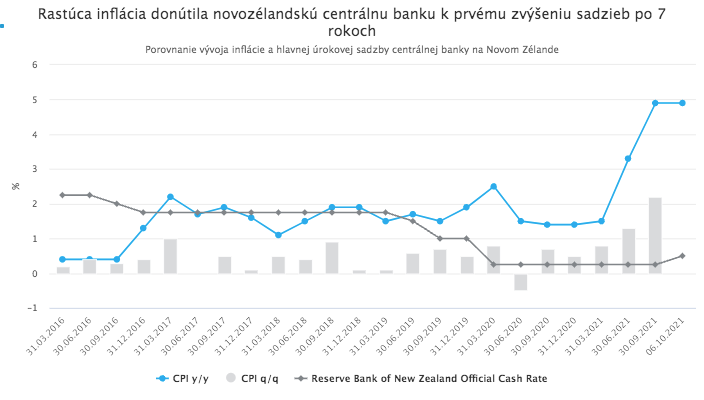 Investori očakávajú zvýšenie úrokových sadzieb a spomalenie ekonomiky