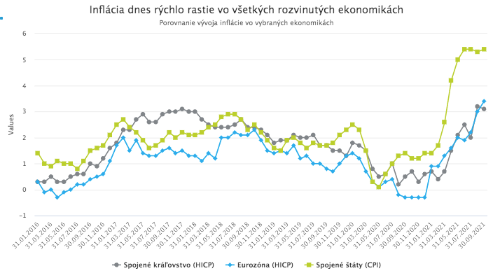 Investori očakávajú zvýšenie úrokových sadzieb a spomalenie ekonomiky