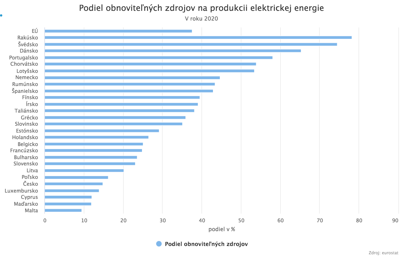Podiel obnoviteľných zdrojov v EÚ rastie