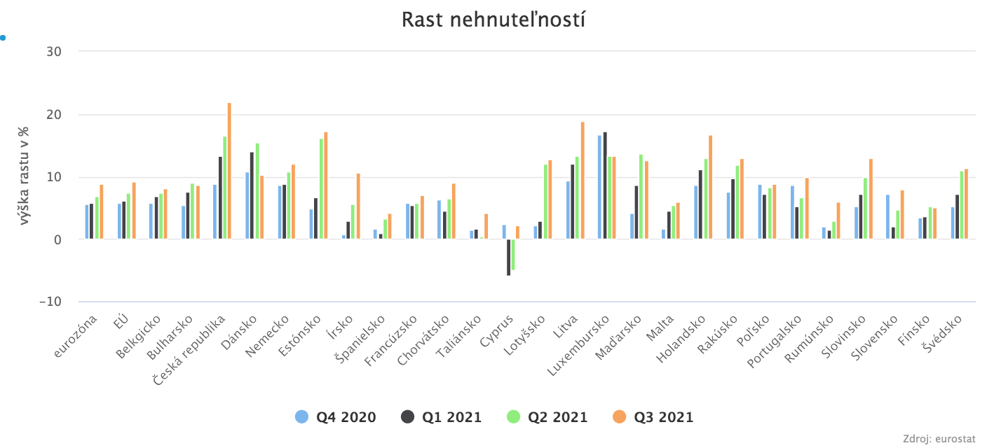 Ceny nehnuteľností pokračujú v raste