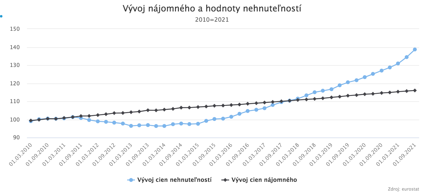 Ceny nehnuteľností pokračujú v raste
