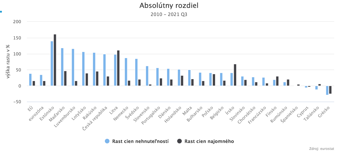 Ceny nehnuteľností pokračujú v raste