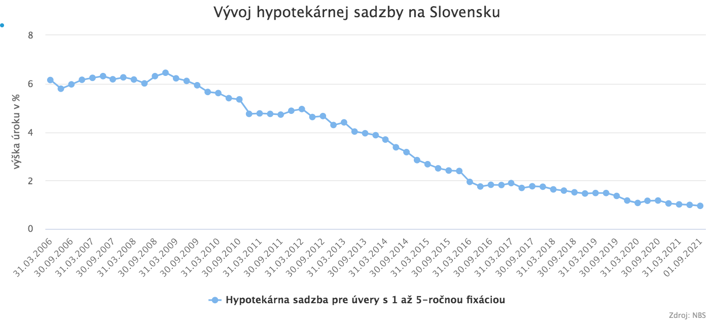 Ceny nehnuteľností pokračujú v raste