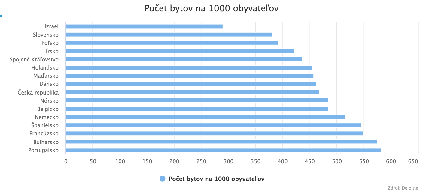 Ceny nehnuteľností pokračujú v raste