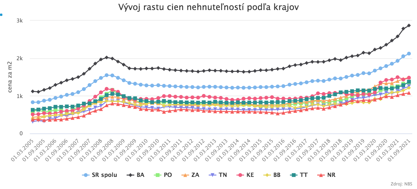 Ceny nehnuteľností pokračujú v raste