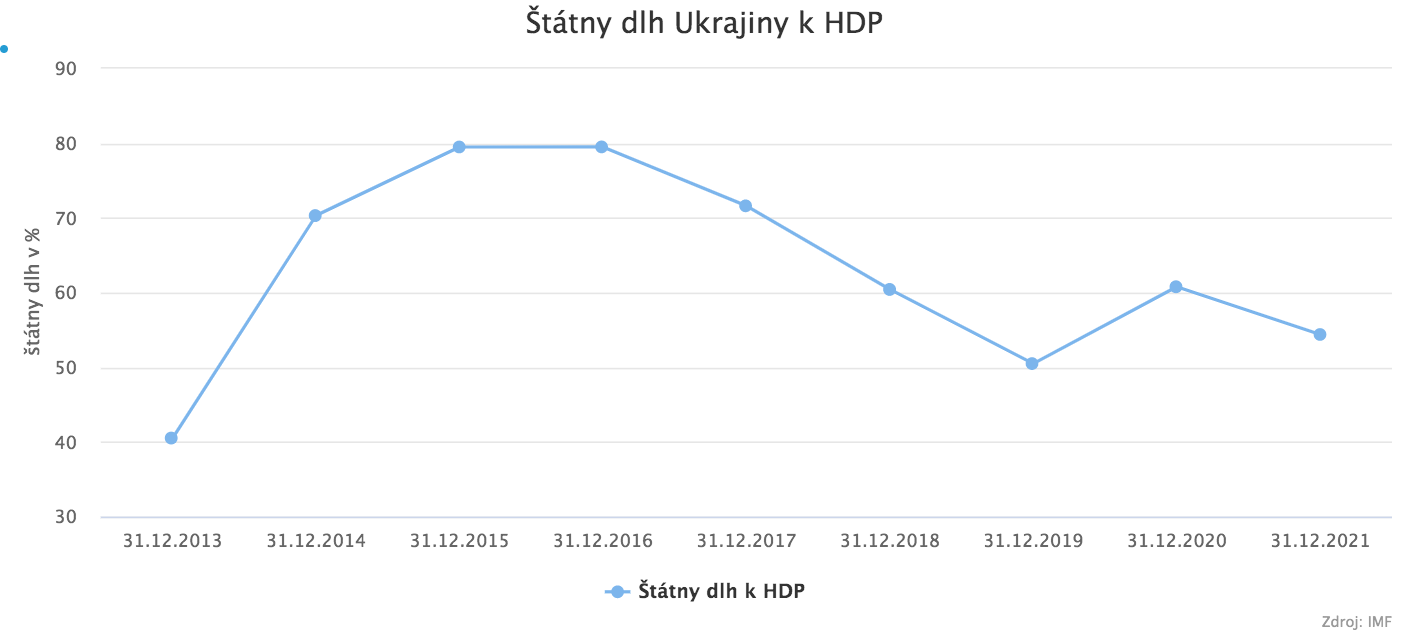 Napätie na Ukrajine prilieva olej do ohňa na finančných trhoch