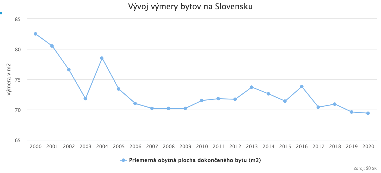 Nehnuteľnosti rástli najrýchlejším tempom od finančnej krízy, ako na to reagujú developeri?