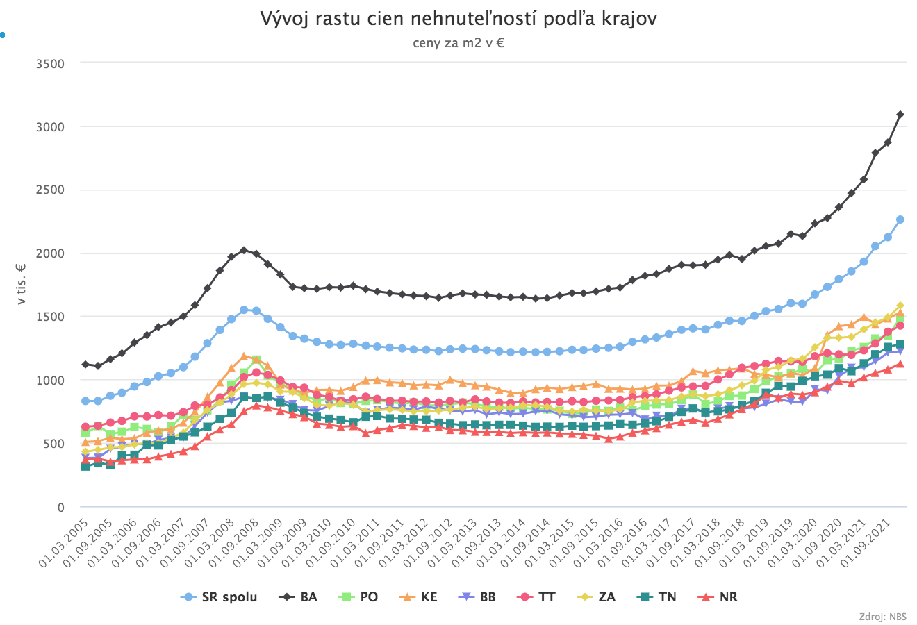 Nehnuteľnosti rástli najrýchlejším tempom od finančnej krízy, ako na to reagujú developeri?