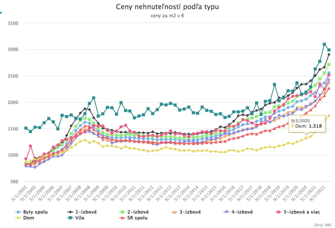 Nehnuteľnosti rástli najrýchlejším tempom od finančnej krízy, ako na to reagujú developeri?
