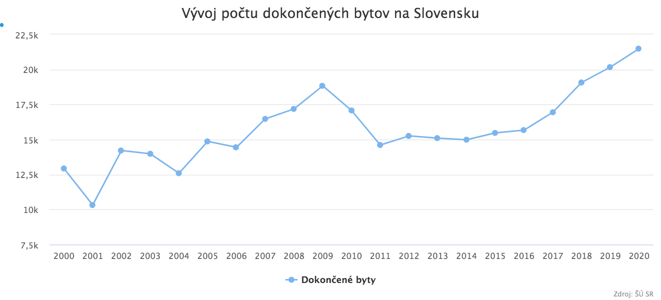 Nehnuteľnosti rástli najrýchlejším tempom od finančnej krízy, ako na to reagujú developeri?