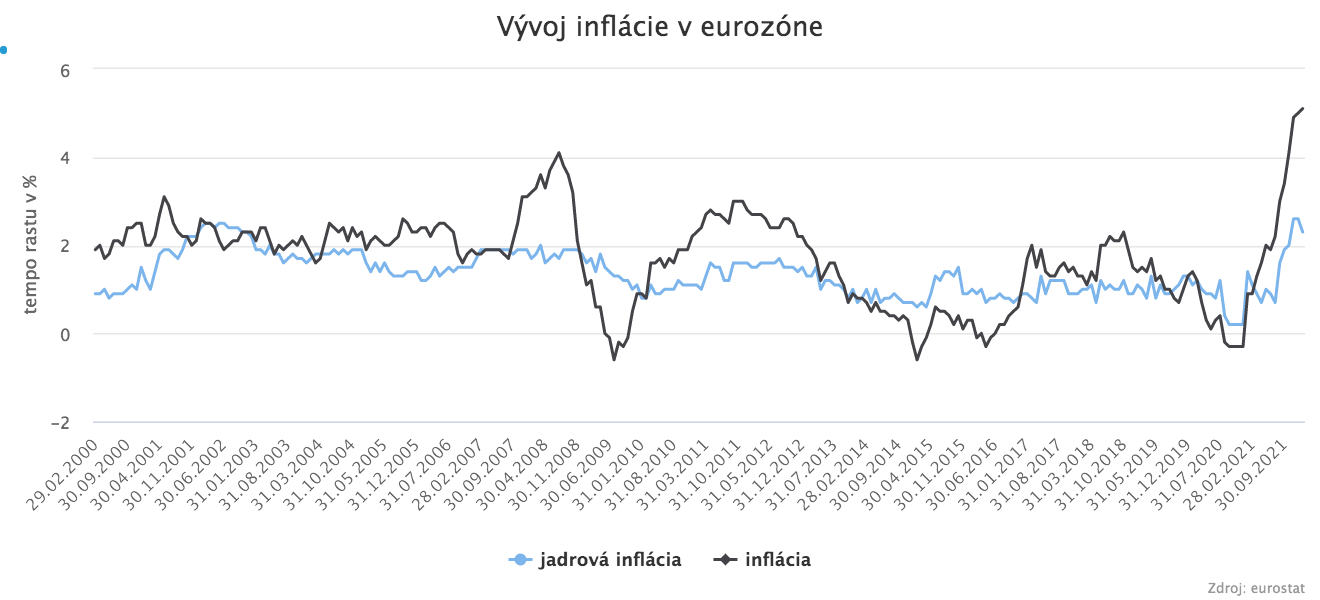 Napätie stúpa a trh ostáva volatilný