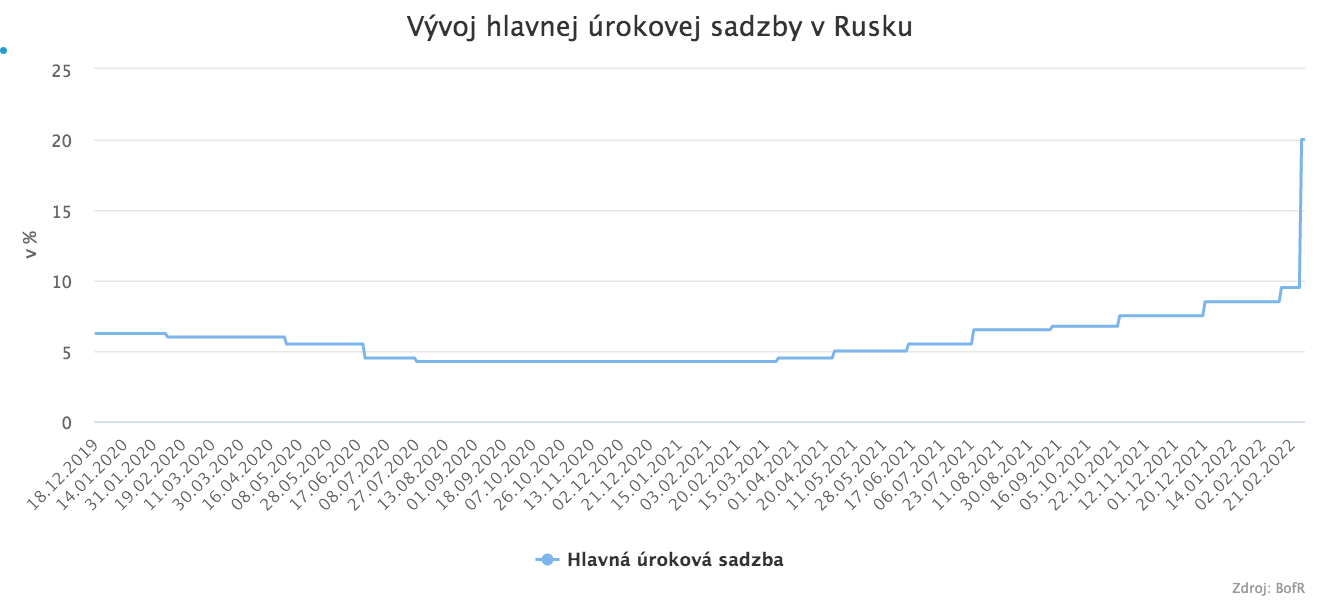 Rusko sa rúti do ekonomického kolapsu