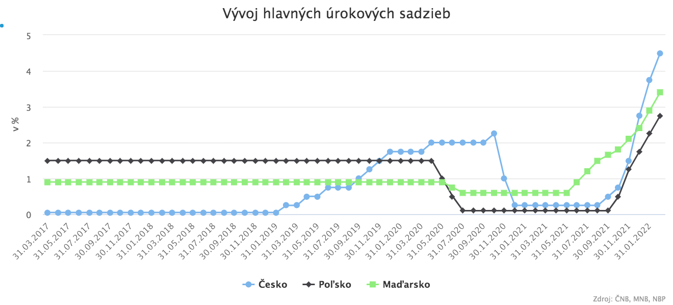 Domáce meny krajín V4 sú pod tlakom