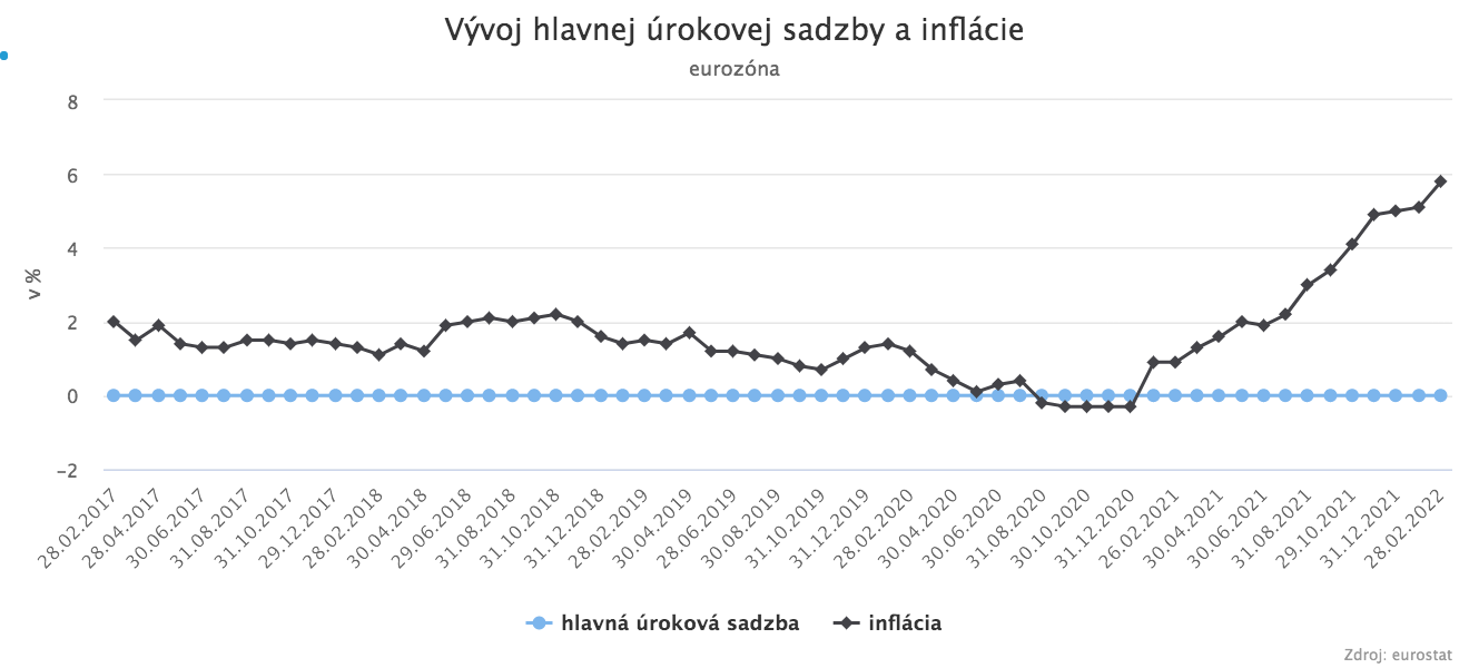 Vyššia inflácia nás zatiaľ neopúšťa
