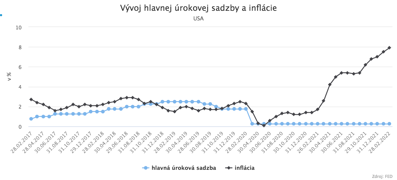 Vyššia inflácia nás zatiaľ neopúšťa
