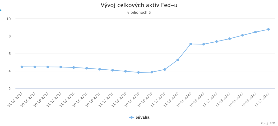 Fed odštartoval boj s infláciou