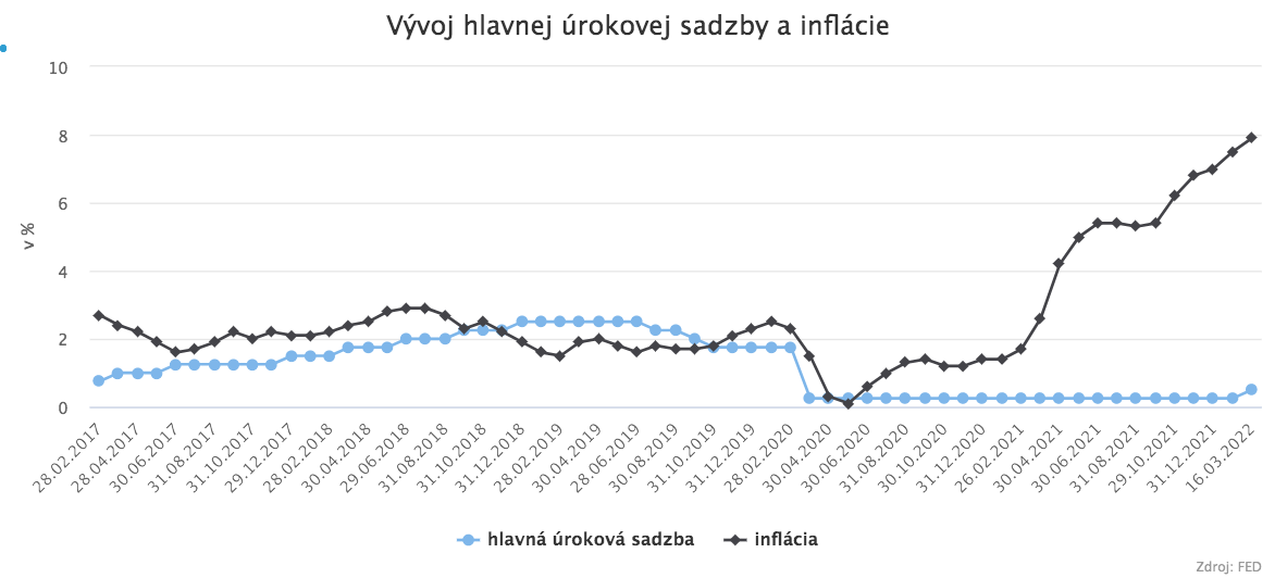 Fed odštartoval boj s infláciou