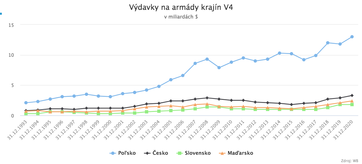 EÚ navýši investície do obrany