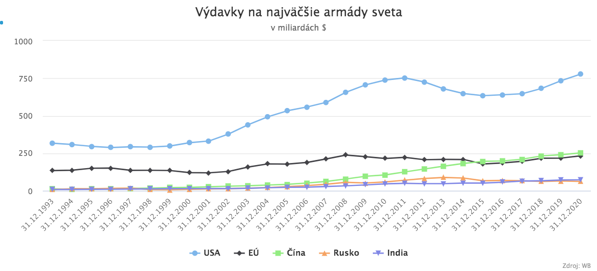 EÚ navýši investície do obrany