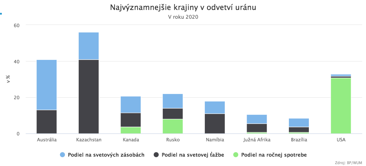 Ako je EÚ závislá na ruských komoditách a aké sú alternatívy?
