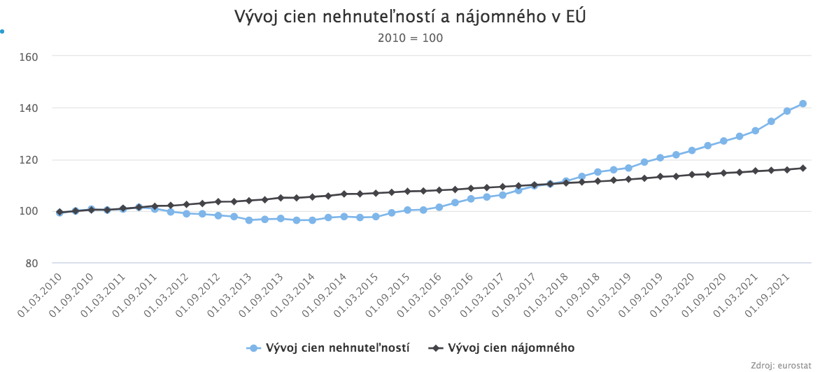 Vývoj cien nehnuteľností a nájomného v EÚ