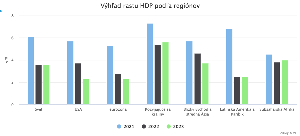 Porastie globálna ekonomika pomalšie?