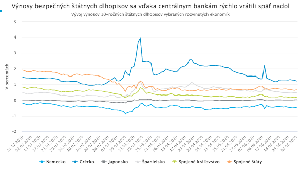 Akcie, dlhopisy aj ropa majú za sebou rekordný kvartál