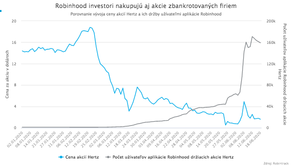 Robinhood vs. Wall Street: Úsvit novej éry investovania alebo záverečná fáza bubliny?