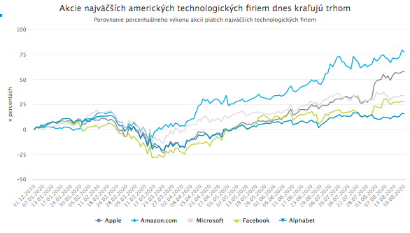 Môžu technologické akcie rásť donekonečna?