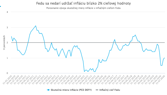 Fed zásadne zmenil politiku. Úrokové sadzby neporastú roky, možno desaťročia.