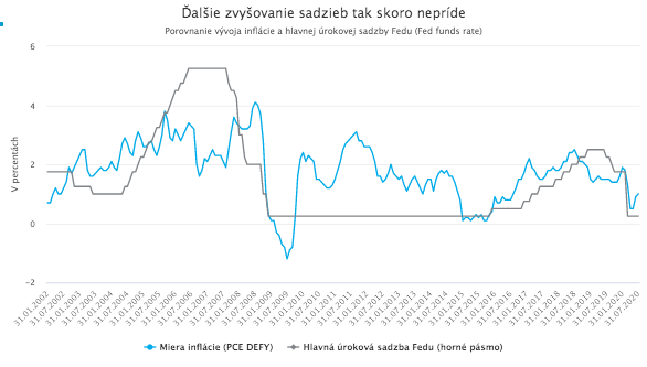 Fed zásadne zmenil politiku. Úrokové sadzby neporastú roky, možno desaťročia.