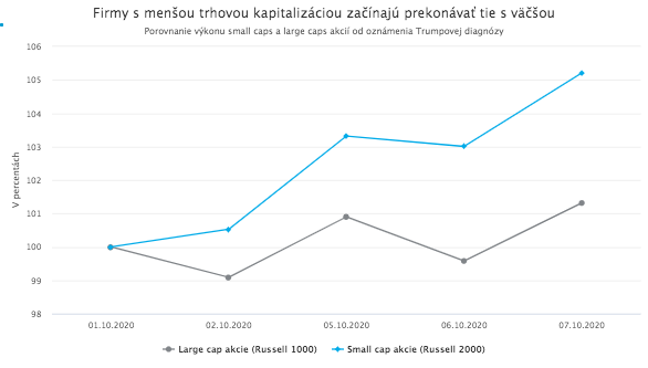 Trumpova diagnóza rozvírila trhy. Investori už neveria v jeho volebné víťazstvo.