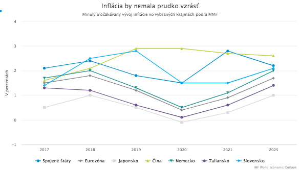 MMF: Zotavenie svetovej ekonomiky bude dlhé, nerovné a neisté