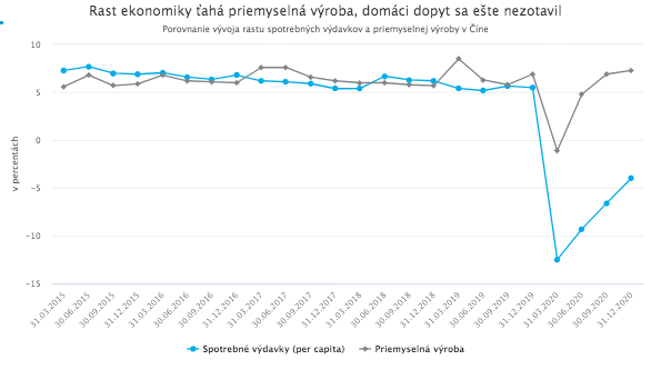 Čínska ekonomika rástla napriek pandémii