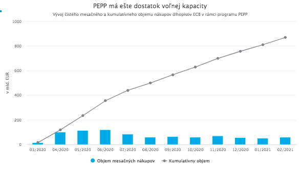Rastúce dlhopisové výnosy už znepokojujú aj centrálne banky
