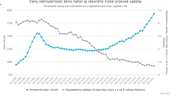 Ceny nehnuteľností na bývanie pokračujú v rýchlom raste