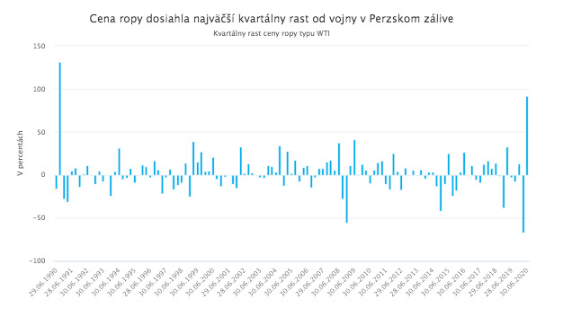 Akcie, dlhopisy aj ropa majú za sebou rekordný kvartál